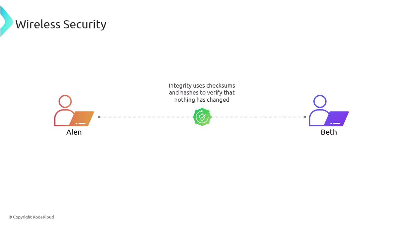 The image illustrates a concept of wireless security, showing two figures, Alan and Beth, connected by a line with a green shield icon in the center, indicating integrity verification using checksums and hashes.