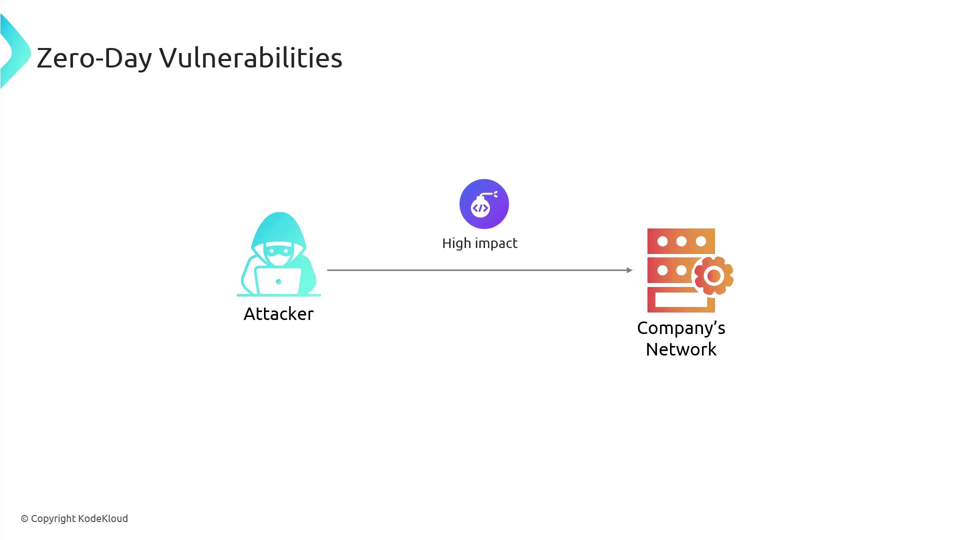 The image illustrates a zero-day vulnerability scenario, showing an attacker targeting a company's network with high impact.
