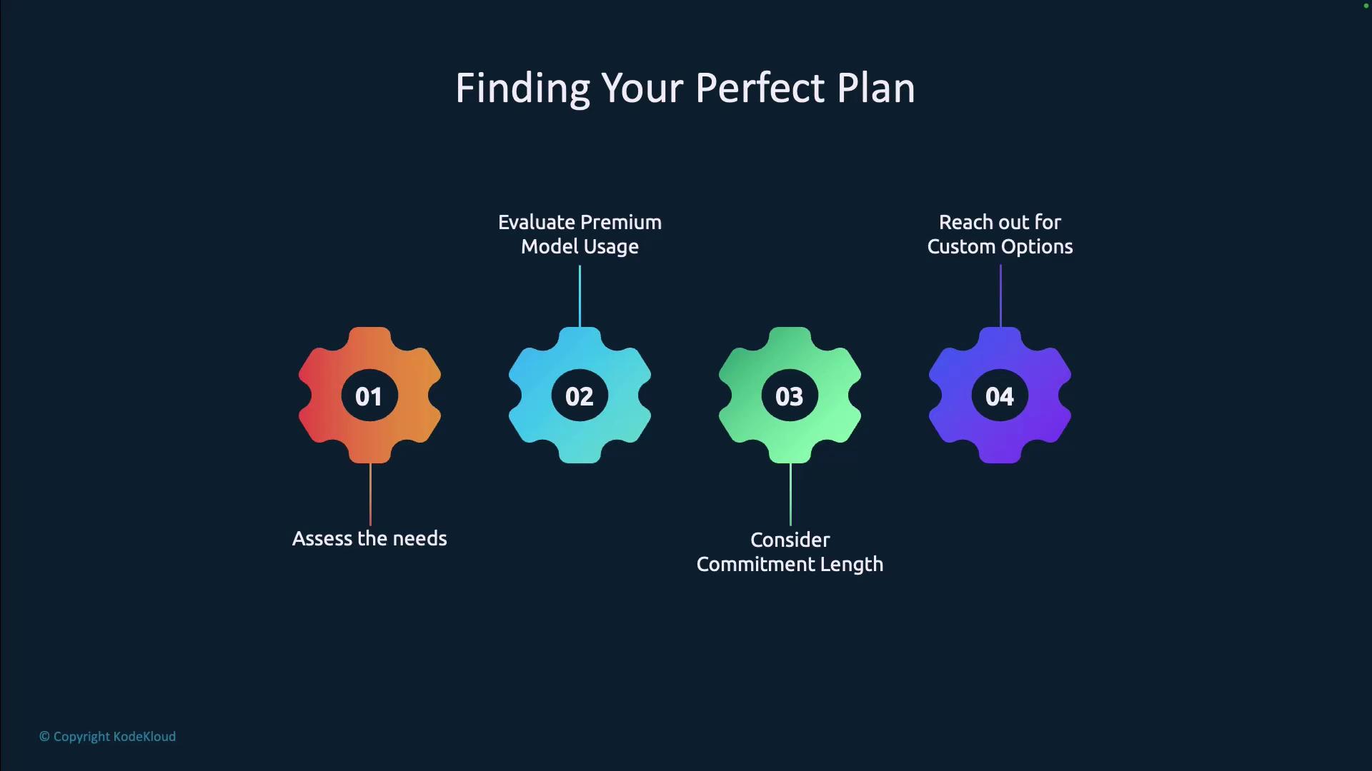 The image is a flowchart titled "Finding Your Perfect Plan," showing four steps: assess the needs, evaluate premium model usage, consider commitment length, and reach out for custom options. Each step is represented by a gear icon with a number.