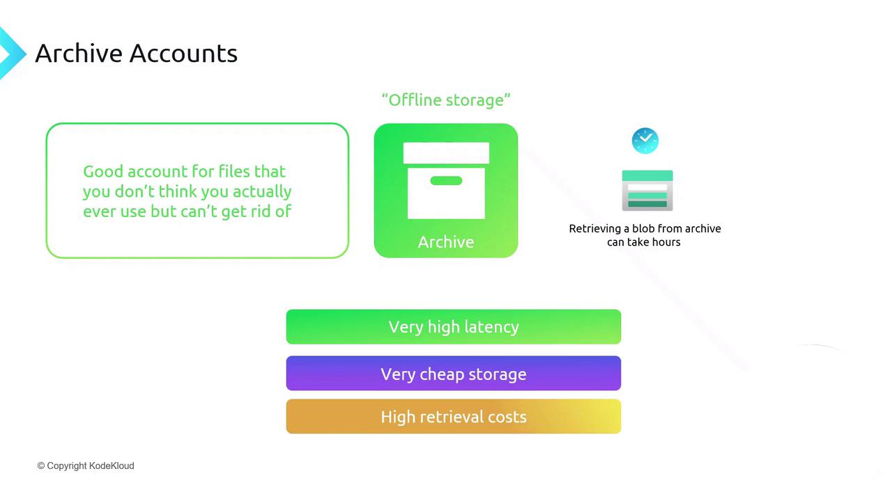 The image describes "Archive Accounts" as a storage solution for rarely used files, highlighting features like very high latency, very cheap storage, and high retrieval costs. It notes that retrieving data can take hours.