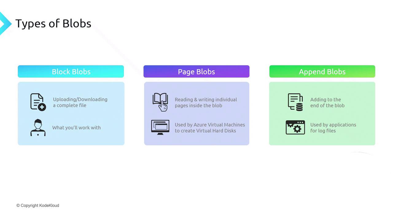 The image is an infographic describing three types of blobs: Block Blobs, Page Blobs, and Append Blobs, each with their specific uses and characteristics.