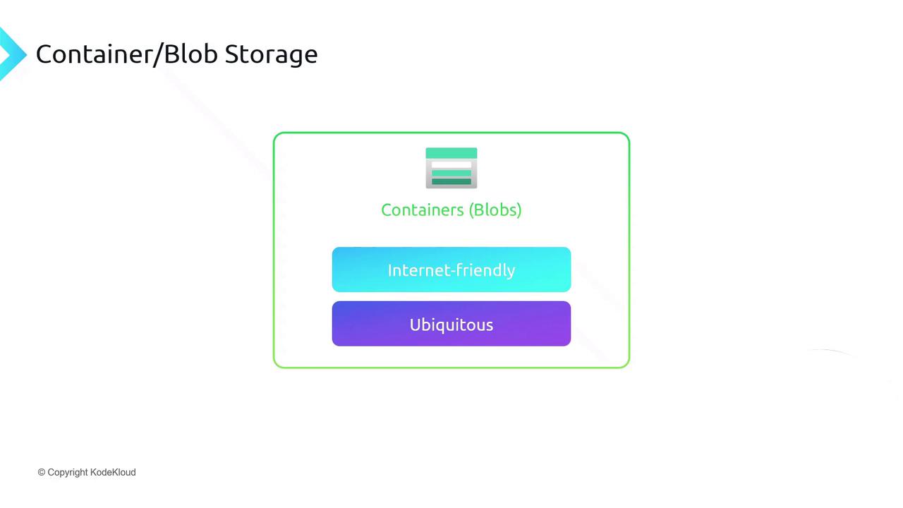 The image is a diagram titled "Container/Blob Storage" showing a structure with "Containers (Blobs)" at the top, followed by "Internet-friendly" and "Ubiquitous" in colored blocks.