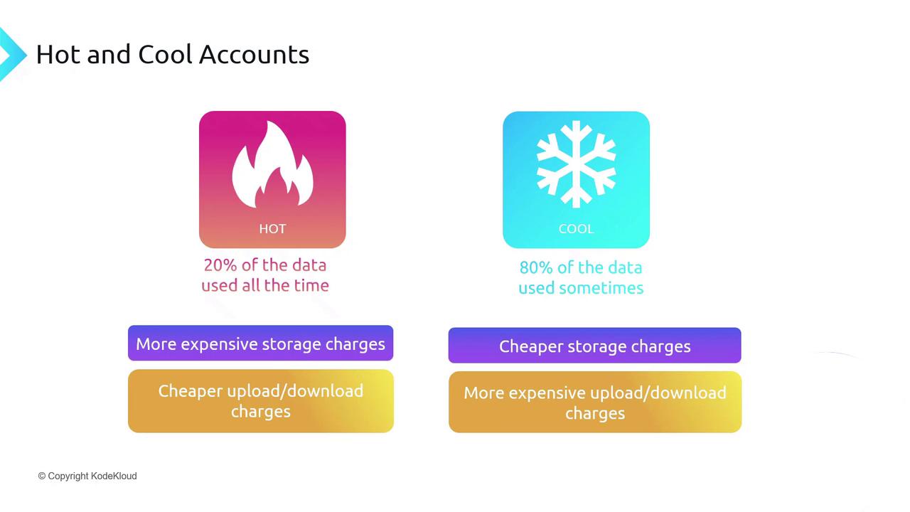 The image compares "Hot" and "Cool" data storage accounts, highlighting that "Hot" accounts have more expensive storage but cheaper upload/download charges, while "Cool" accounts have cheaper storage but more expensive upload/download charges.