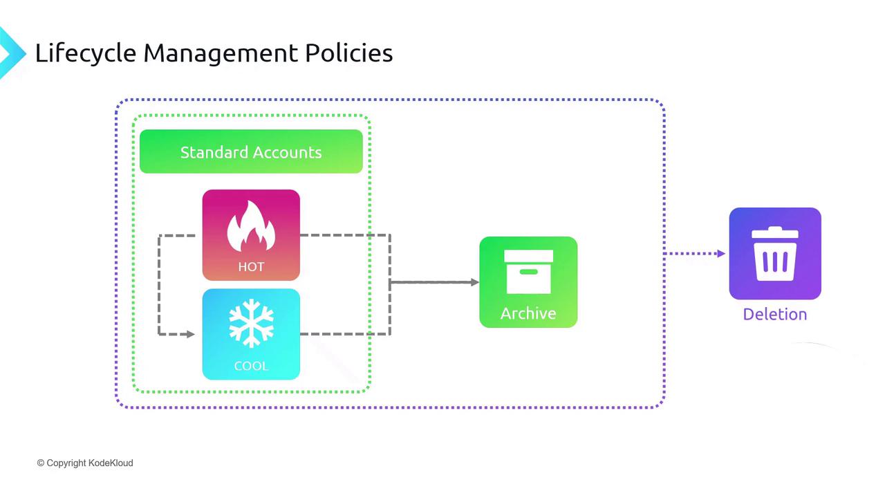 The image illustrates a lifecycle management policy flowchart, showing data transitioning from "Standard Accounts" through "HOT" and "COOL" storage, to "Archive," and finally to "Deletion."