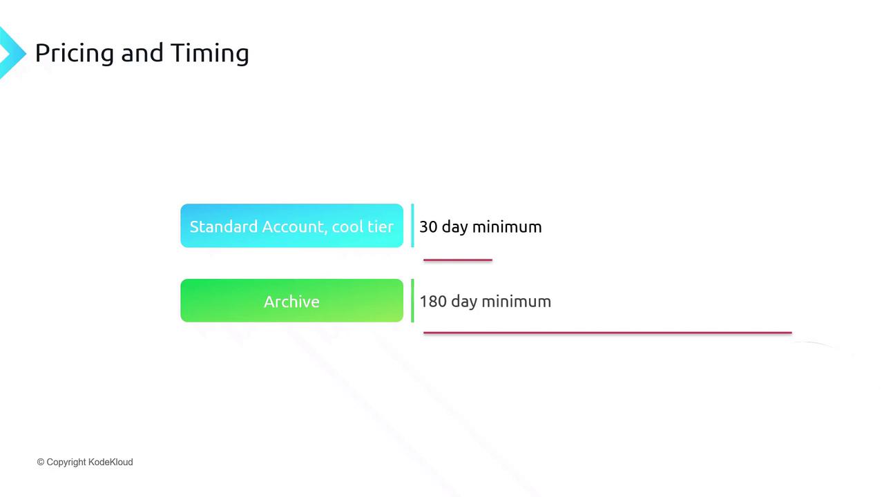 The image shows a pricing and timing chart for two account types: "Standard Account, cool tier" with a 30-day minimum and "Archive" with a 180-day minimum.
