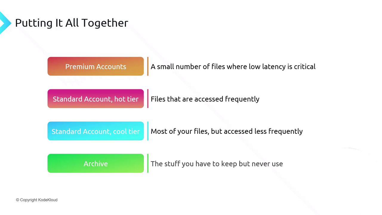 The image is a diagram categorizing different types of storage accounts and their usage: Premium Accounts for critical low-latency files, Standard Account hot tier for frequently accessed files, Standard Account cool tier for less frequently accessed files, and Archive for rarely used files.