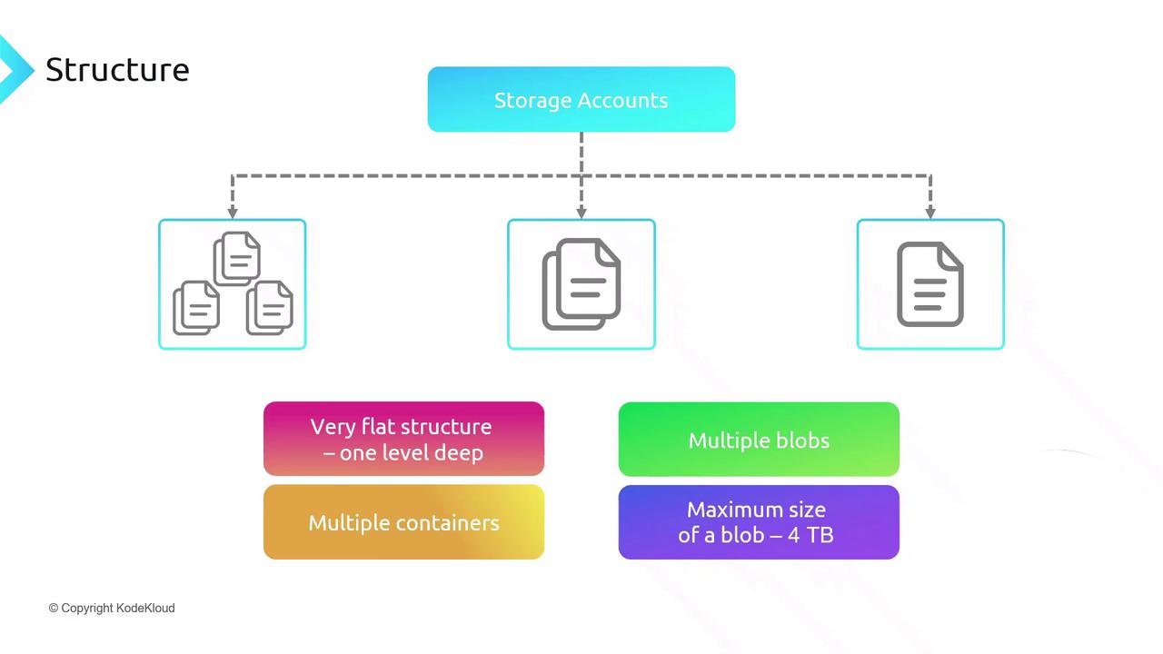 The image illustrates a storage structure with storage accounts leading to multiple containers and blobs, highlighting features like a flat structure, multiple blobs, and a maximum blob size of 4 TB.