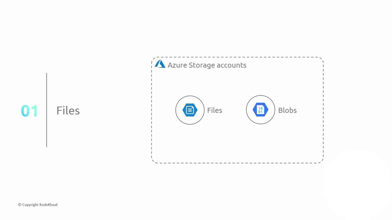 The image is a diagram showing Azure Storage accounts with icons for "Files" and "Blobs." It is labeled with "01 Files" on the left.
