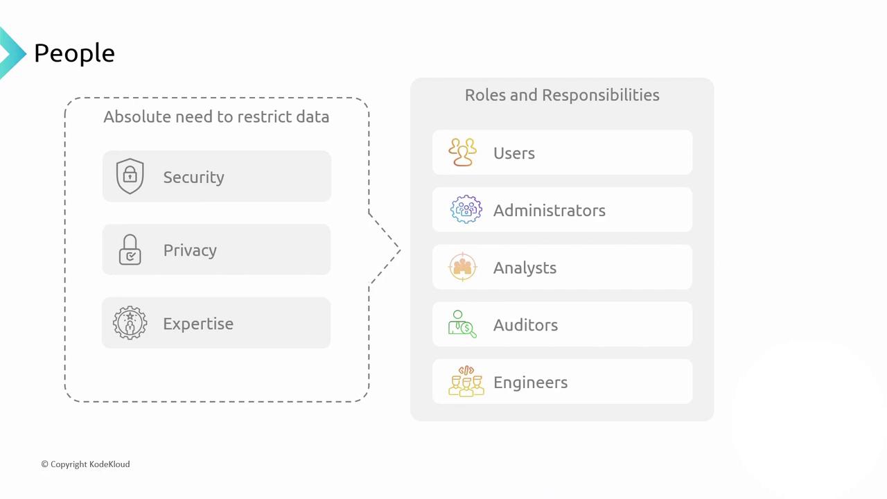 The image is a diagram showing the need to restrict data for security, privacy, and expertise, alongside roles and responsibilities including users, administrators, analysts, auditors, and engineers.