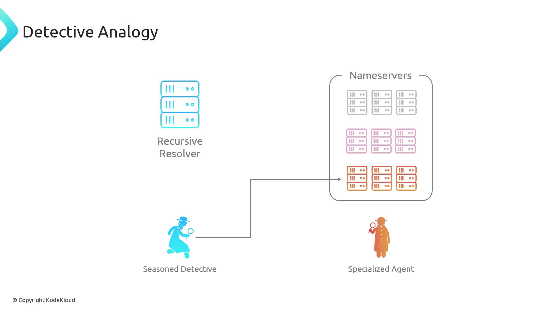 The image illustrates a "Detective Analogy" for DNS resolution, showing a "Recursive Resolver" as a "Seasoned Detective" and "Nameservers" as a "Specialized Agent."