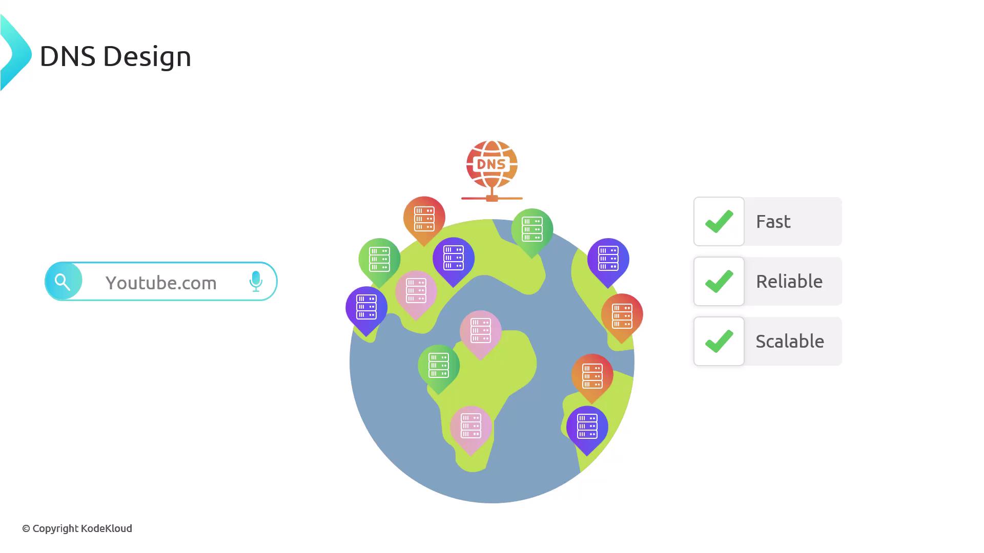 The image illustrates a DNS design concept with a globe showing multiple server locations and highlights features like being fast, reliable, and scalable.