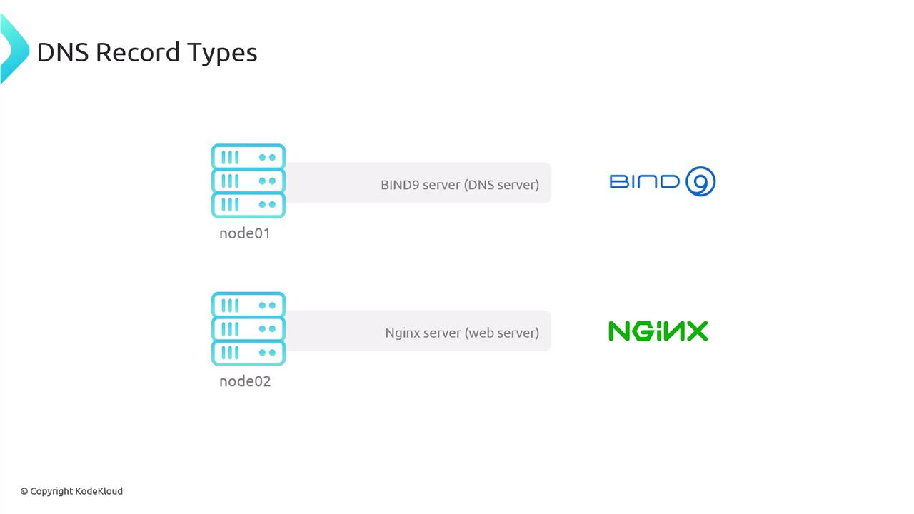 The image illustrates DNS record types, showing a BIND9 server (DNS server) labeled as node01 and an Nginx server (web server) labeled as node02, with corresponding logos.