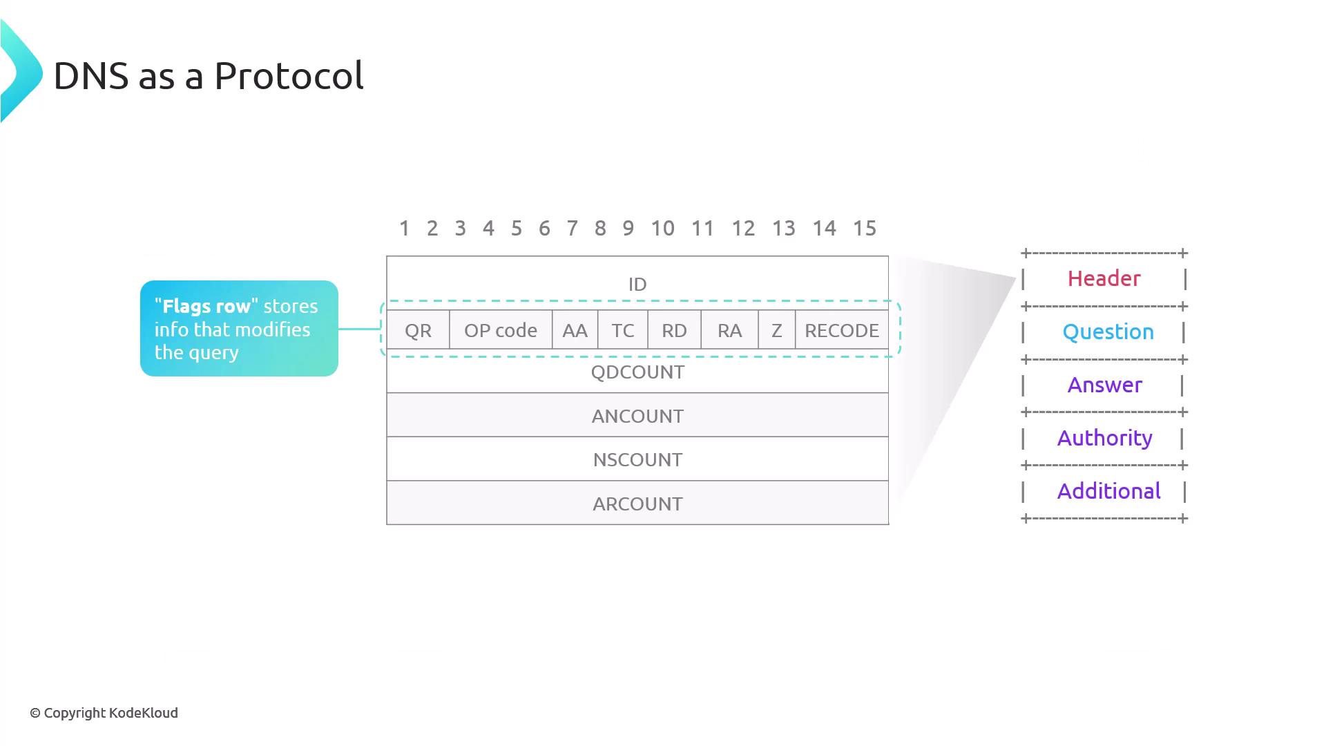 The image illustrates the structure of a DNS protocol message, highlighting the header section with flags that modify the query, and sections for question, answer, authority, and additional information.