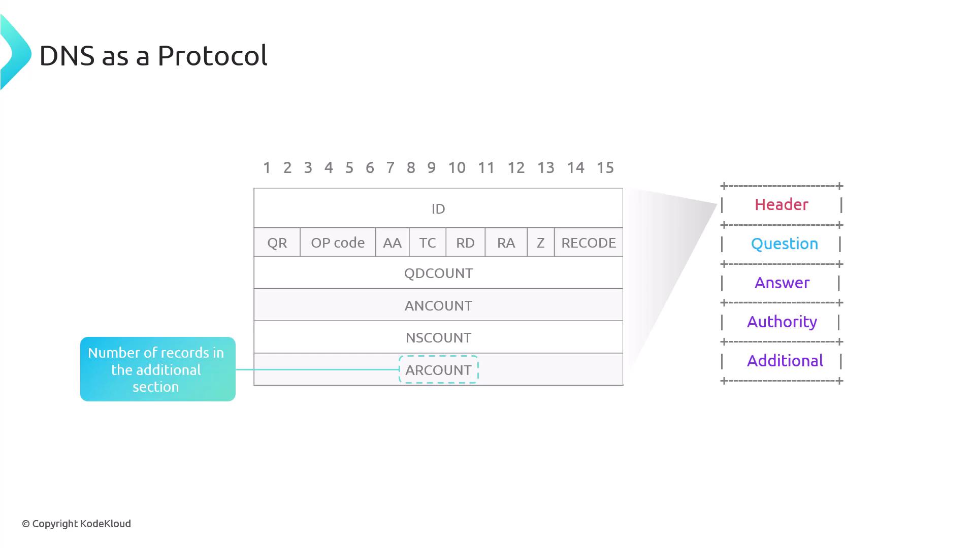The image illustrates the structure of a DNS protocol message, showing its components such as Header, Question, Answer, Authority, and Additional sections. It includes fields like ID, QR, Opcode, and others, with a focus on the number of records in the additional section.