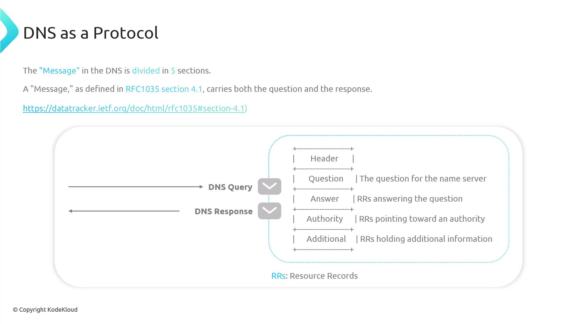 The image explains the DNS protocol, detailing the structure of a DNS message divided into five sections: Header, Question, Answer, Authority, and Additional. It includes a link to RFC1035 section 4.1 for further reference.
