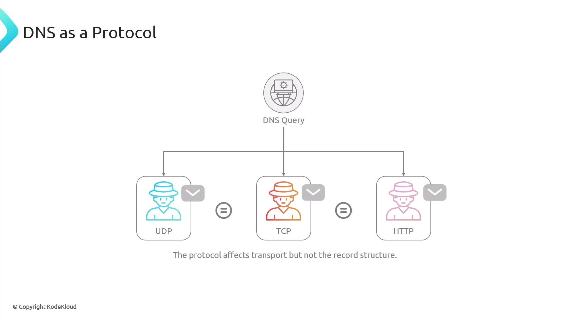 The image illustrates DNS as a protocol, showing how a DNS query can be transported using UDP, TCP, or HTTP, with a note that the protocol affects transport but not the record structure.