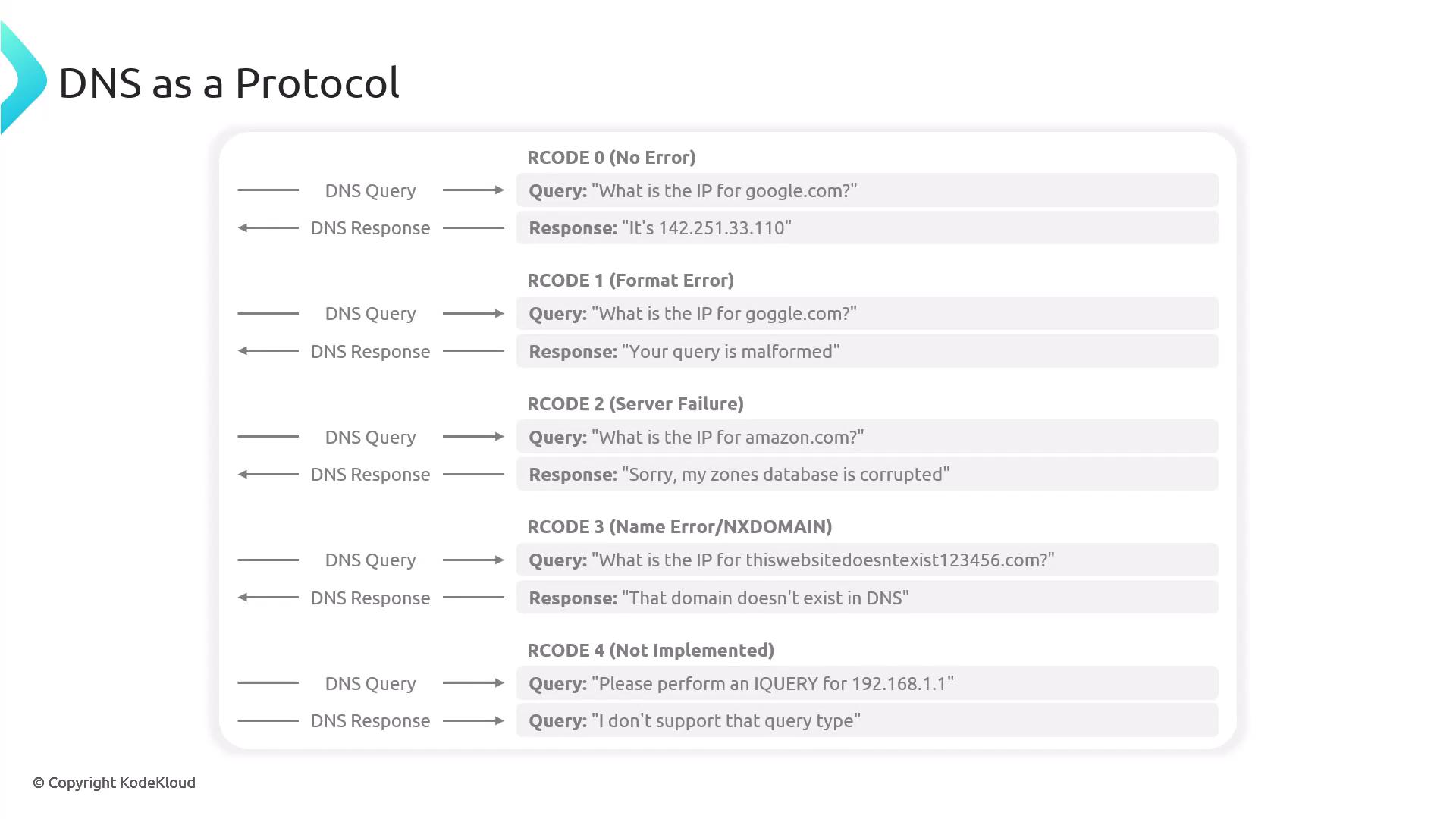 The image explains DNS as a protocol, showing different RCODE responses for DNS queries, including no error, format error, server failure, name error, and not implemented.