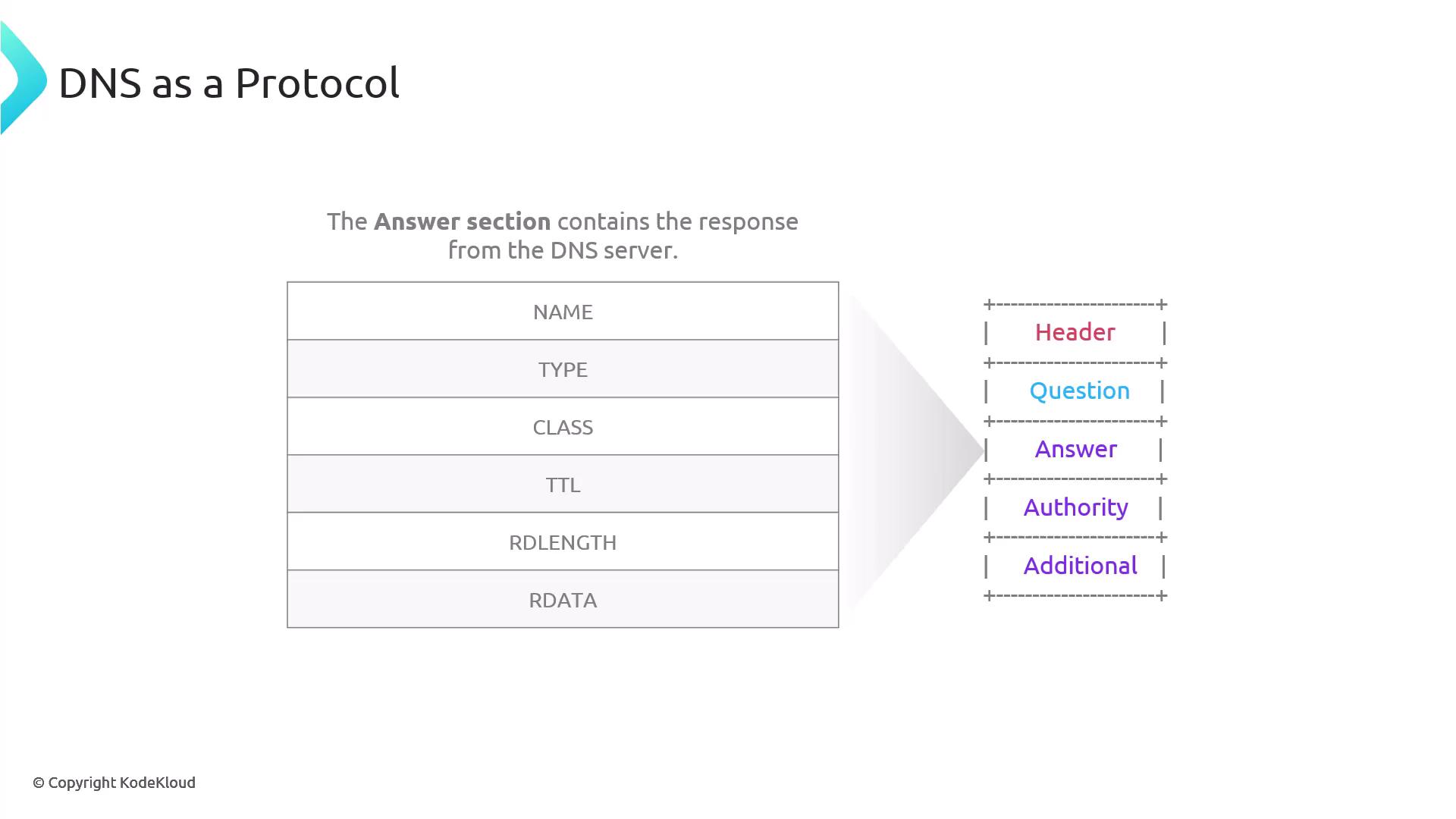 The image illustrates the structure of a DNS protocol response, highlighting sections such as Header, Question, Answer, Authority, and Additional, with a focus on the Answer section containing fields like NAME, TYPE, CLASS, TTL, RDLENGTH, and RDATA.