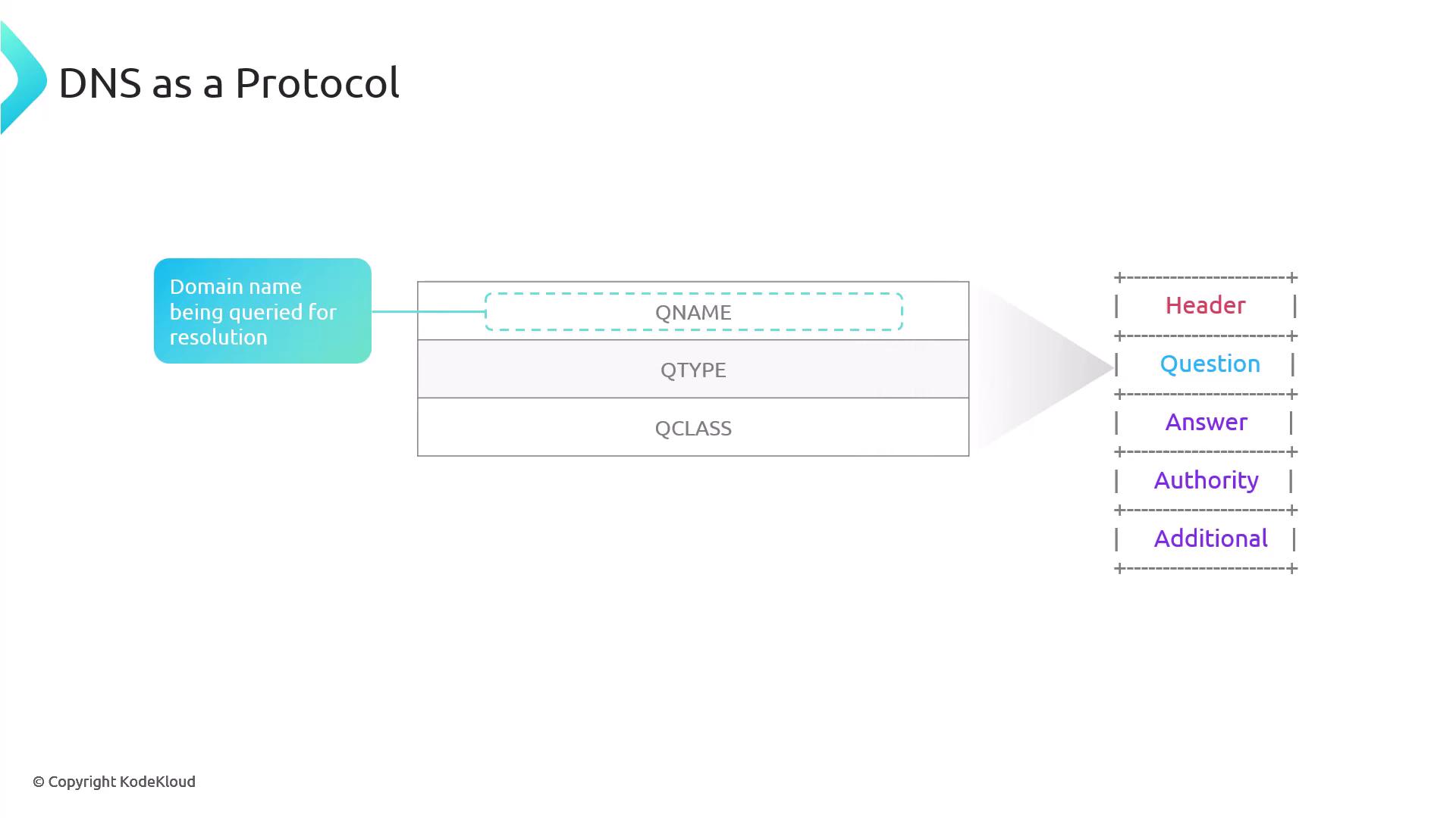 The image illustrates the structure of a DNS protocol, showing components like Header, Question, Answer, Authority, and Additional, with a focus on the domain name being queried for resolution.
