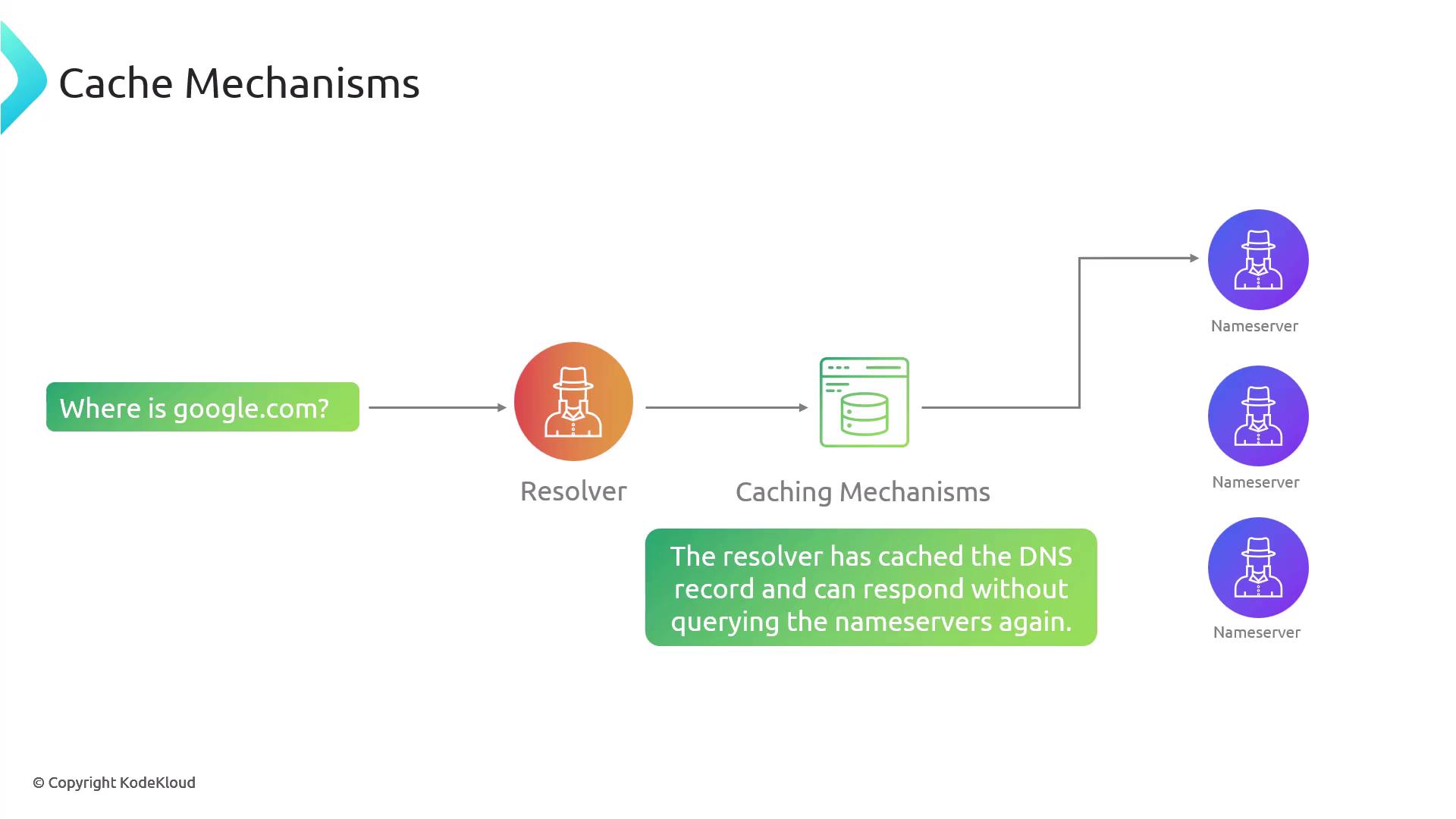 The image illustrates a DNS cache mechanism process, showing how a resolver uses cached DNS records to respond to queries without contacting nameservers again.