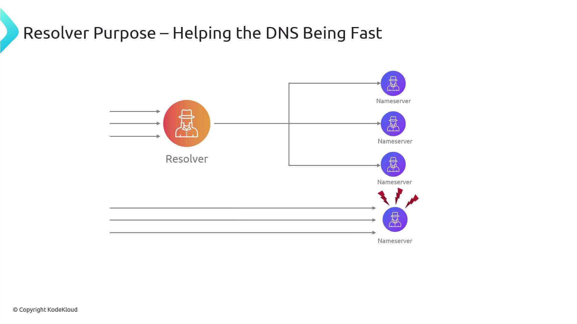 The image is a diagram illustrating the role of a DNS resolver in speeding up DNS queries by interacting with multiple nameservers.