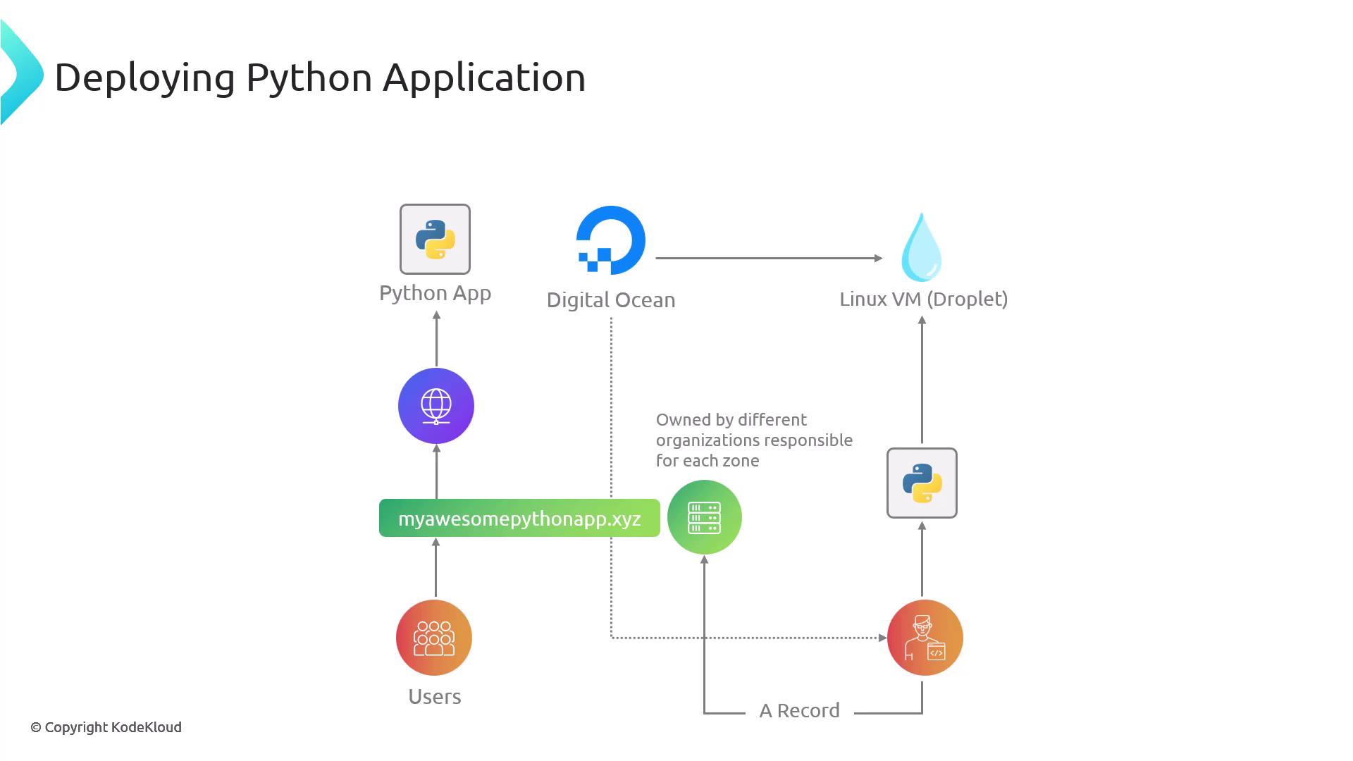 The image is a flowchart illustrating the deployment of a Python application using DigitalOcean and a Linux VM (Droplet), showing interactions between users, a domain, and DNS records.