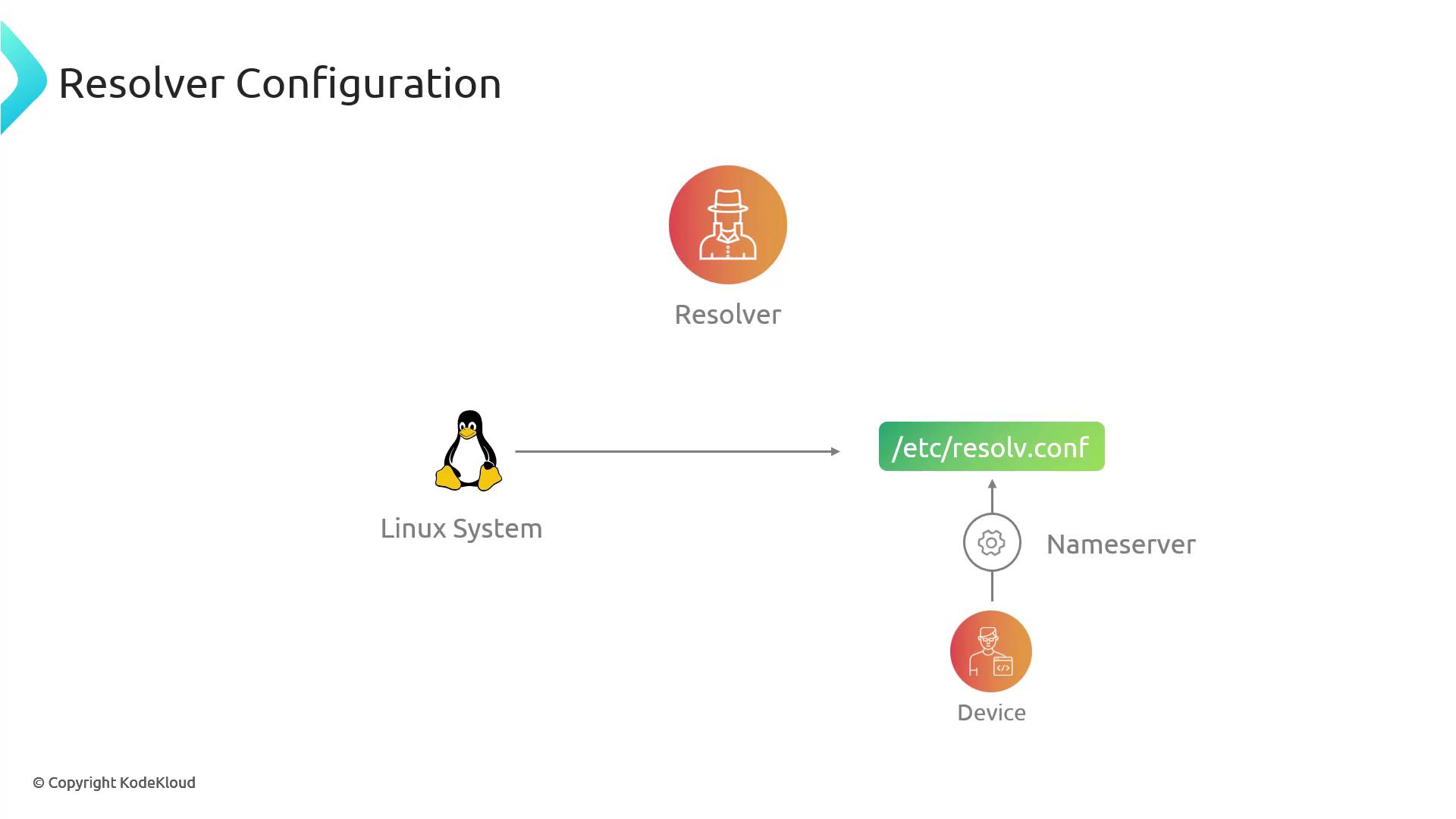 The image illustrates a resolver configuration process on a Linux system, showing the interaction between the system, a resolver, and a nameserver via the `/etc/resolv.conf` file.