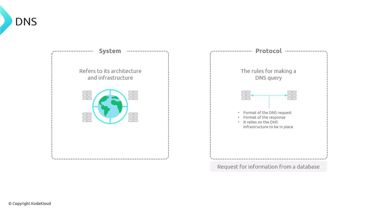 The image is a diagram explaining DNS, highlighting its system architecture and infrastructure on the left, and the protocol rules for making a DNS query on the right.