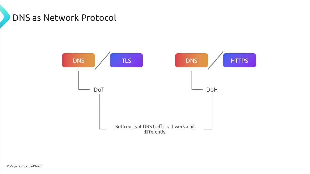 The image illustrates DNS as a network protocol, showing how DNS can be encrypted using either TLS (DoT) or HTTPS (DoH), with a note that both methods encrypt DNS traffic but function differently.