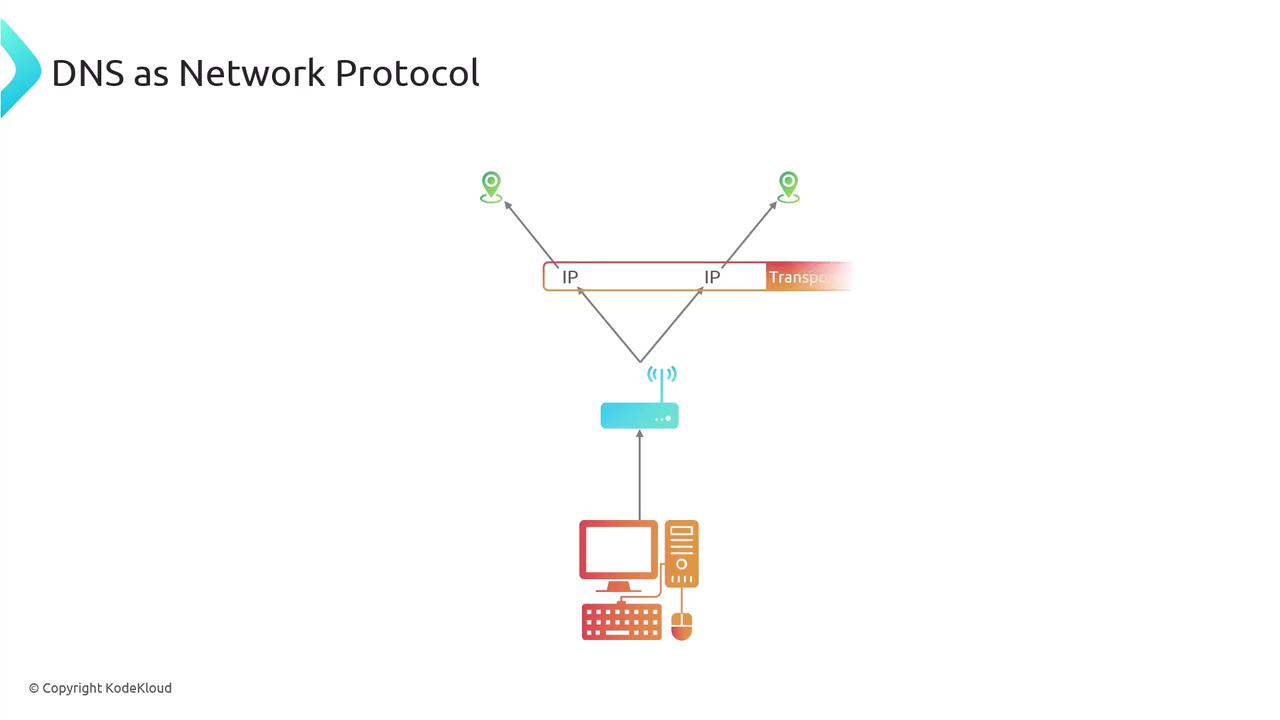 The image illustrates the DNS as a network protocol, showing a flow from IP addresses to a computer setup, with a router in between.