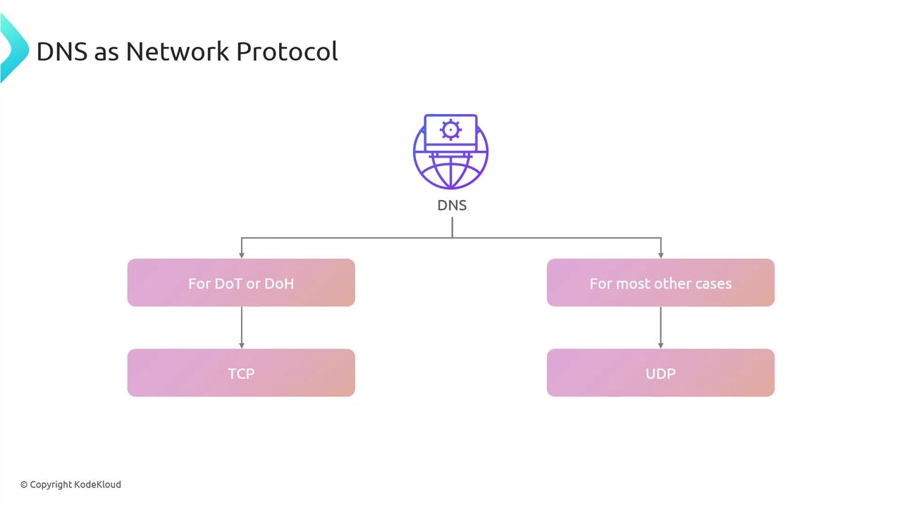 The image is a flowchart illustrating DNS as a network protocol, showing that DNS uses TCP for DoT or DoH and UDP for most other cases.