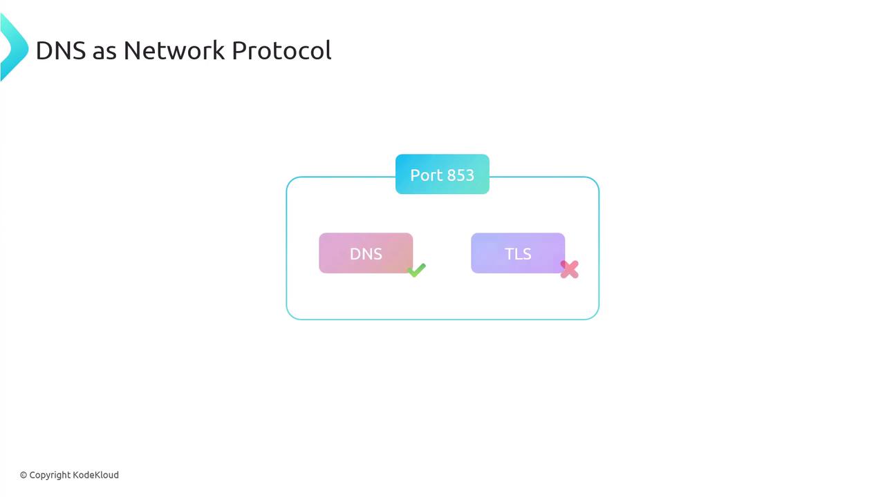The image illustrates DNS as Network Protocol with a focus on Port 853, showing DNS with a check mark and TLS with a cross mark.