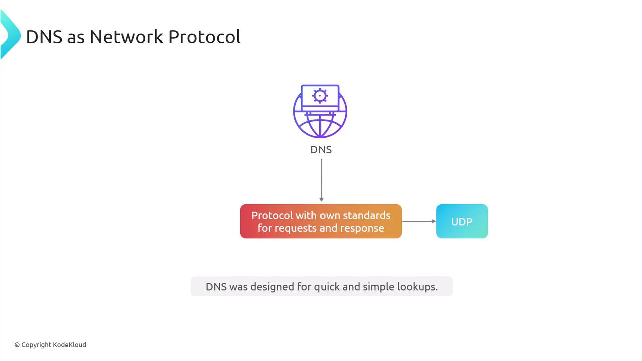 The image illustrates DNS as a network protocol, showing its standards for requests and responses, and its use of UDP. It notes that DNS was designed for quick and simple lookups.