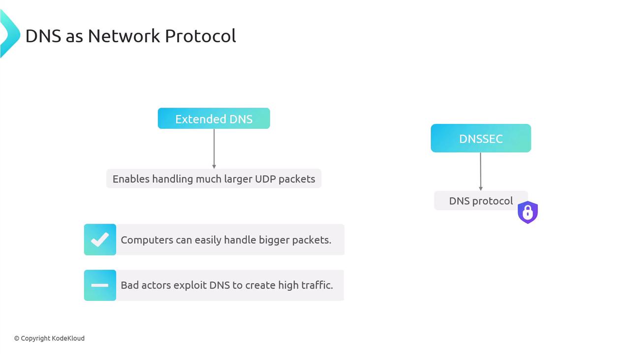 The image is a diagram explaining DNS as a network protocol, highlighting "Extended DNS" for handling larger UDP packets and "DNSSEC" for DNS protocol security. It notes that computers can handle bigger packets, but bad actors may exploit DNS to create high traffic.