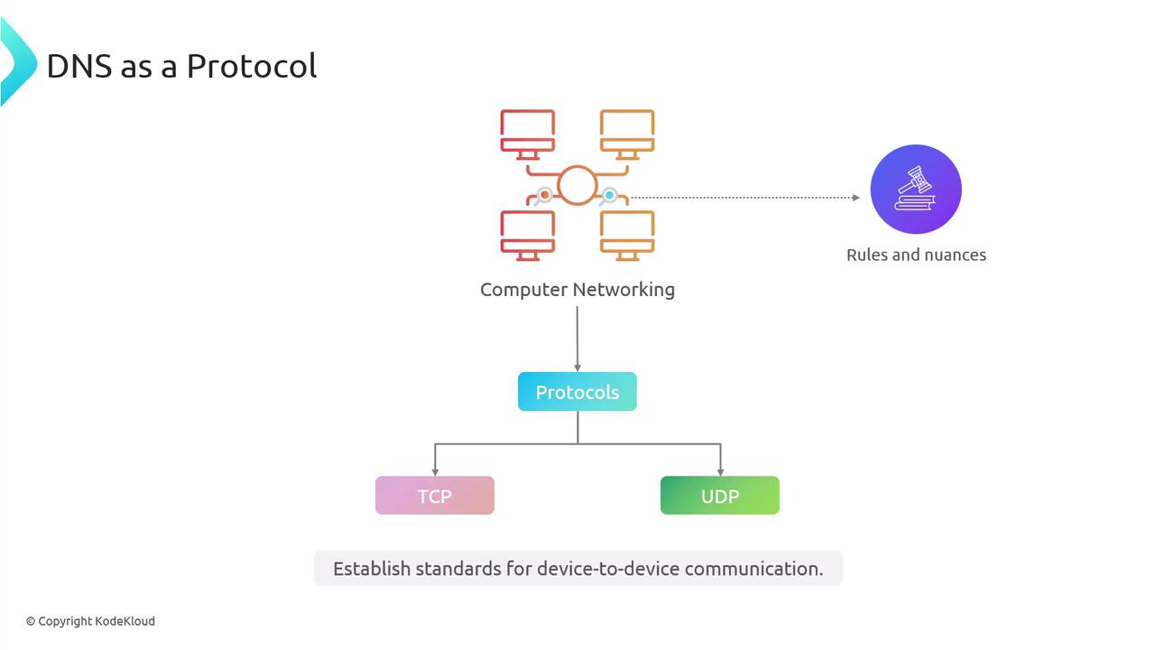 The image illustrates DNS as a protocol within computer networking, highlighting the roles of TCP and UDP in establishing standards for device-to-device communication.