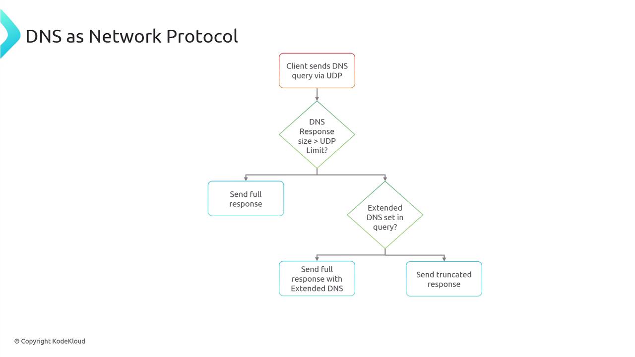 The image is a flowchart illustrating the process of handling DNS queries via UDP, including decisions based on response size and extended DNS settings.