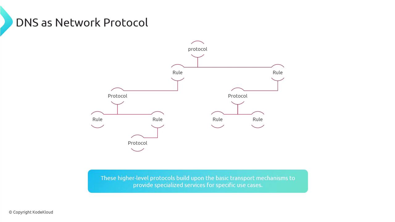 The image is a diagram illustrating the structure of DNS as a network protocol, showing the relationship between protocols and rules. A caption explains that higher-level protocols build on basic transport mechanisms for specialized services.