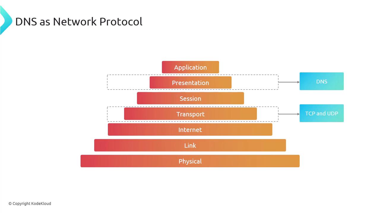 The image illustrates the OSI model layers with DNS and TCP/UDP protocols highlighted, showing their association with the Application and Transport layers, respectively.