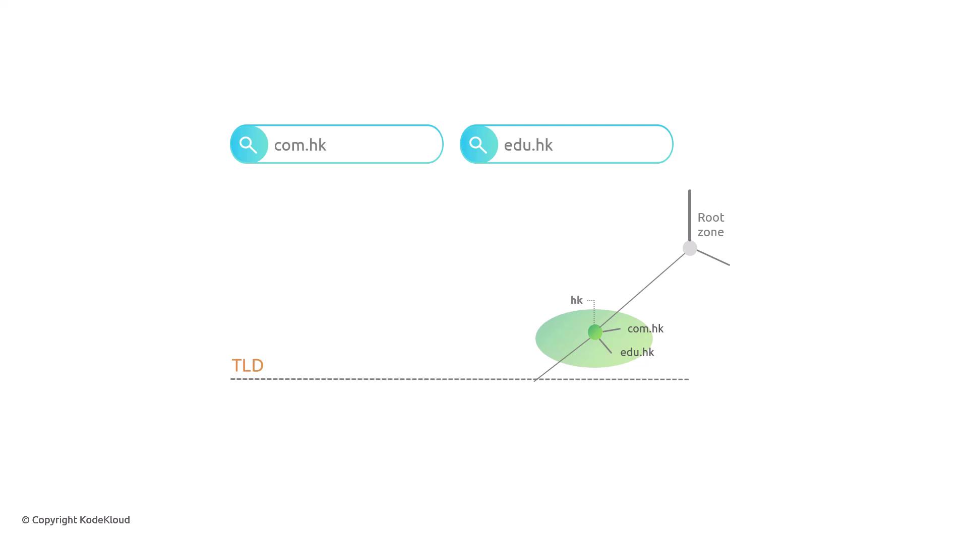 The image illustrates a domain name system (DNS) structure, showing the relationship between the root zone and top-level domains (TLDs) like "com.hk" and "edu.hk" under the ".hk" domain.