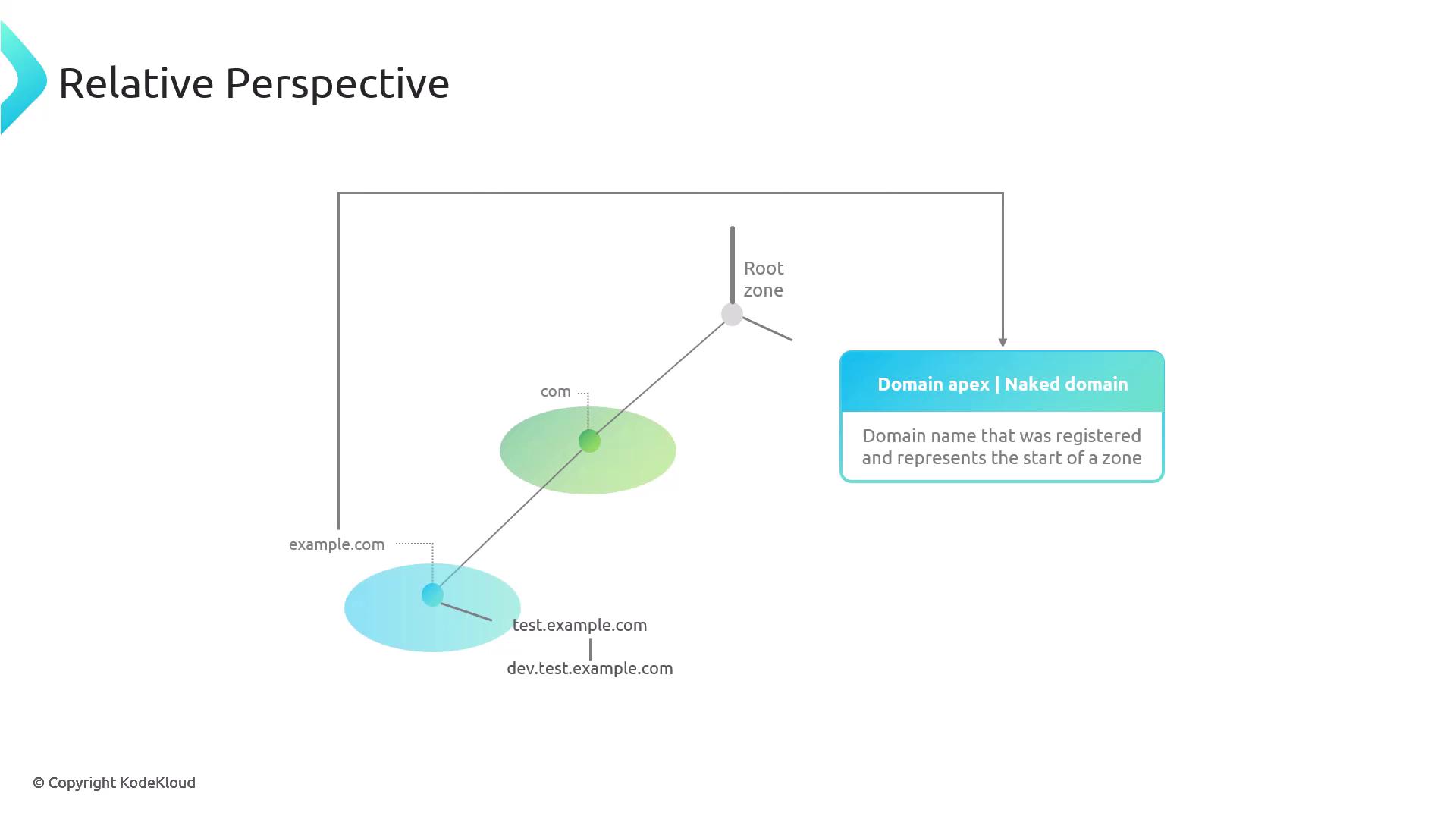 The image illustrates a hierarchical structure of domain names, showing the relationship from the root zone to subdomains, with a focus on the concept of a "Domain apex" or "Naked domain."