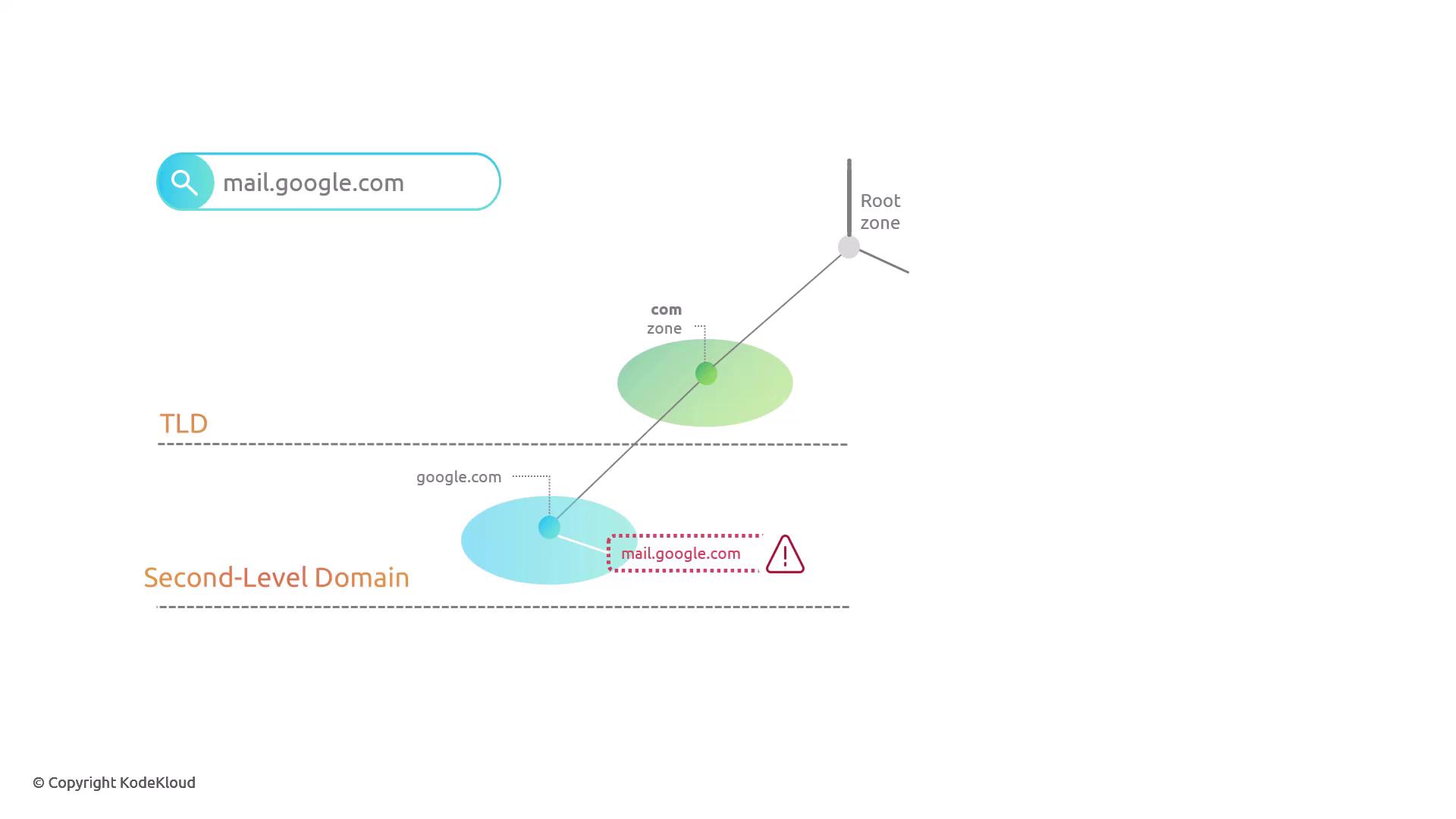 The image illustrates the hierarchical structure of domain names, showing the relationship between the root zone, top-level domain (TLD), second-level domain, and a subdomain (mail.google.com). It highlights the path from the root zone to the subdomain with an emphasis on the second-level domain.