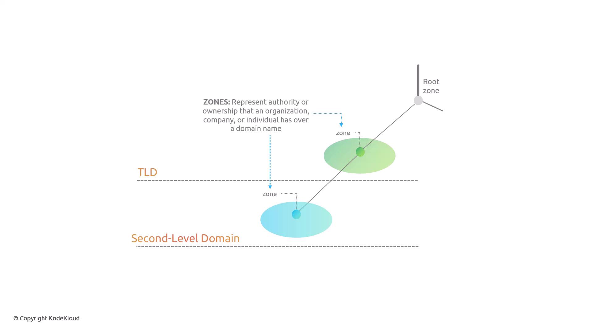The image illustrates the hierarchy of domain zones, showing the root zone, top-level domain (TLD), and second-level domain, with zones representing authority or ownership over domain names.