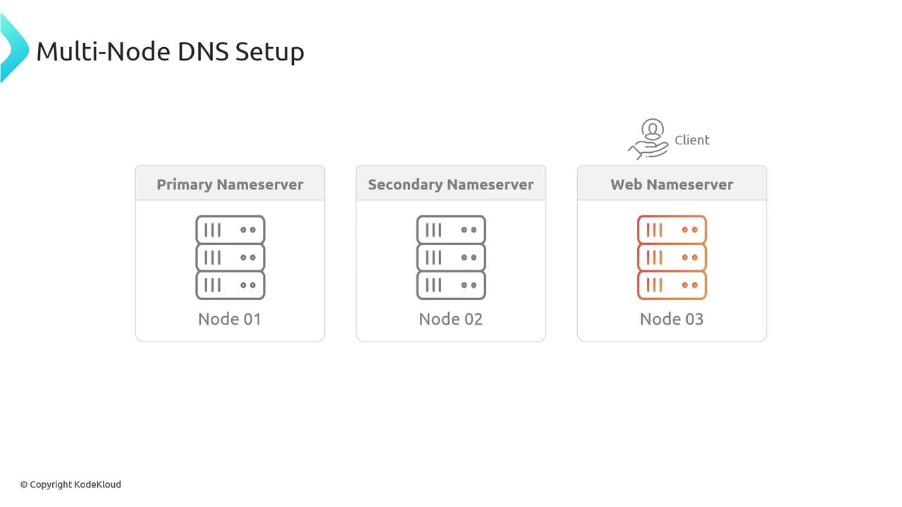 The image illustrates a multi-node DNS setup with three nodes: a primary nameserver, a secondary nameserver, and a web nameserver, along with a client icon.
