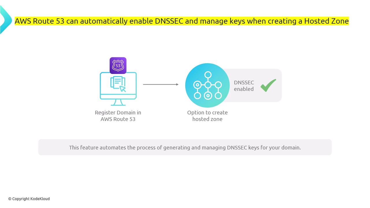 The image illustrates that AWS Route 53 can automatically enable DNSSEC and manage keys when creating a hosted zone, highlighting the automation of this process.