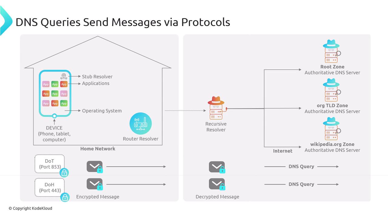 The image illustrates the process of DNS queries being sent via protocols from a device through a home network to various DNS servers on the internet, highlighting the use of encrypted messages with DoT and DoH protocols.