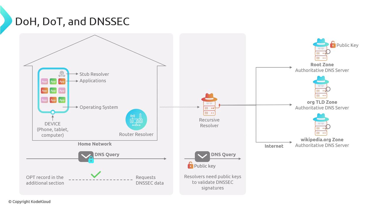 The image illustrates the process of DNS queries and resolutions, highlighting the roles of stub resolvers, recursive resolvers, and authoritative DNS servers, with a focus on DoH, DoT, and DNSSEC protocols. It shows the flow from a device through a home network to the internet, emphasizing security aspects like public keys and DNSSEC validation.