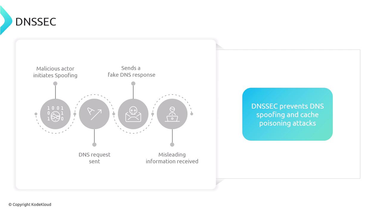 The image illustrates a DNS spoofing attack process and highlights that DNSSEC prevents DNS spoofing and cache poisoning attacks.