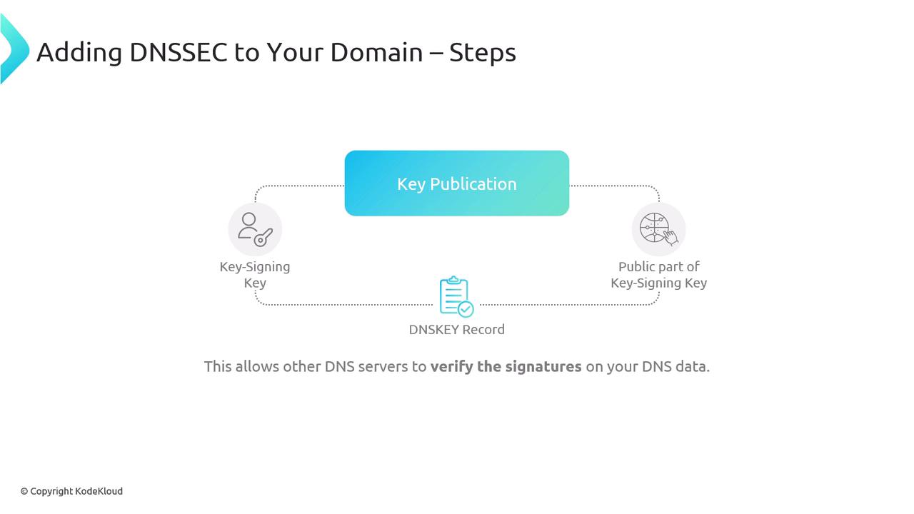 The image is a diagram explaining the steps for adding DNSSEC to a domain, focusing on key publication and DNSKEY record verification. It shows the relationship between the key-signing key and its public part.