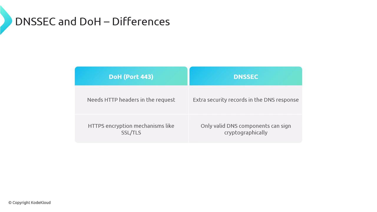 The image is a comparison table highlighting the differences between DoH (DNS over HTTPS) and DNSSEC. It notes that DoH requires HTTP headers and uses HTTPS encryption, while DNSSEC adds extra security records and allows only valid DNS components to sign cryptographically.
