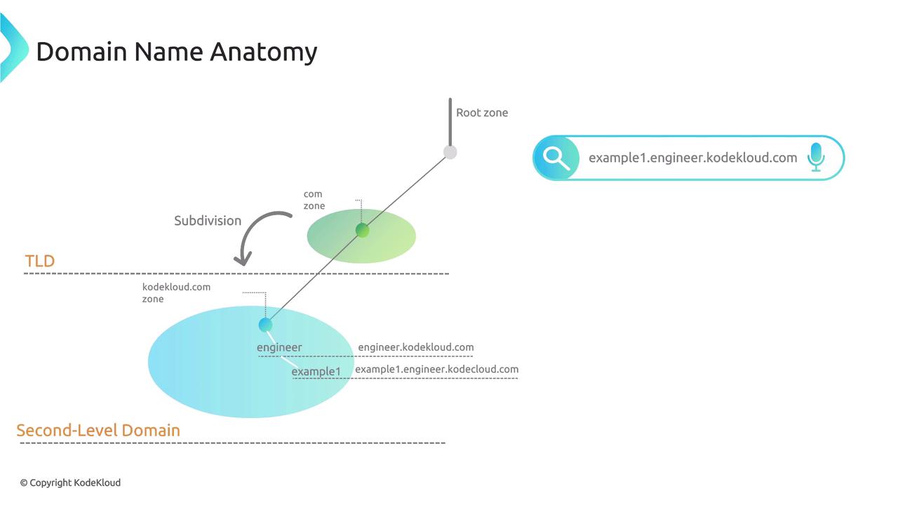 The image illustrates the anatomy of a domain name, showing the hierarchy from the root zone to the top-level domain (TLD) and second-level domain, using "example1.engineer.kodekloud.com" as an example.